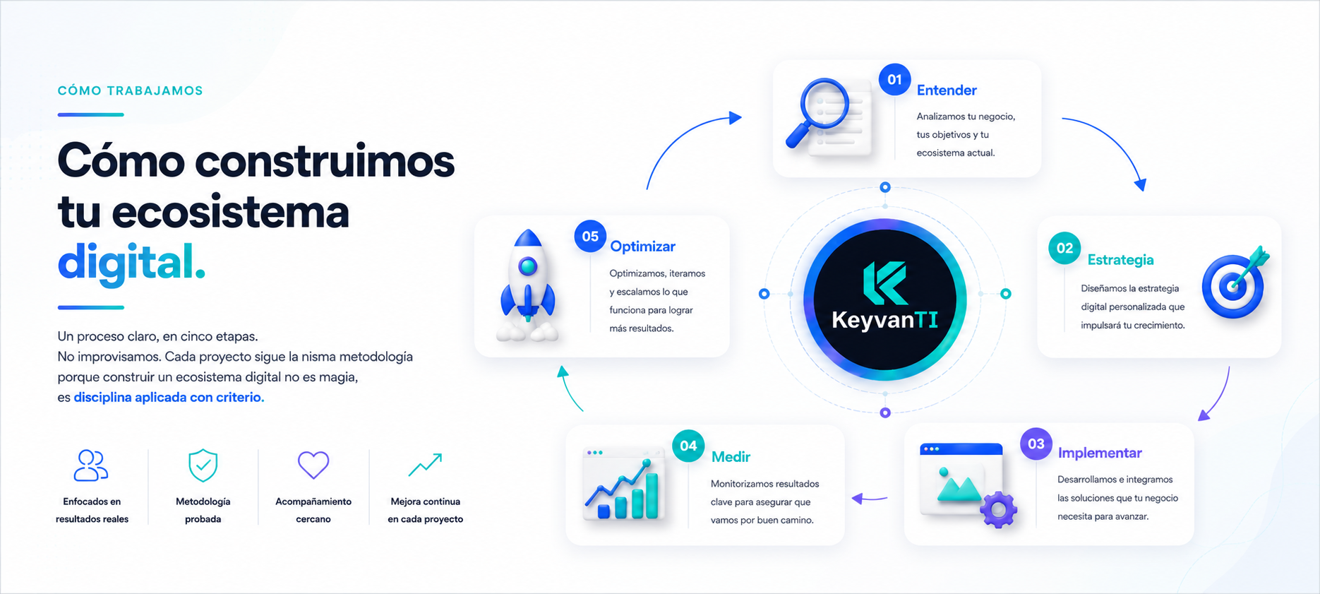 Proceso de trabajo de KeyvanTI en cinco etapas: diagnóstico, estrategia, implementación técnica, medición y optimización mensual con acompañamiento.